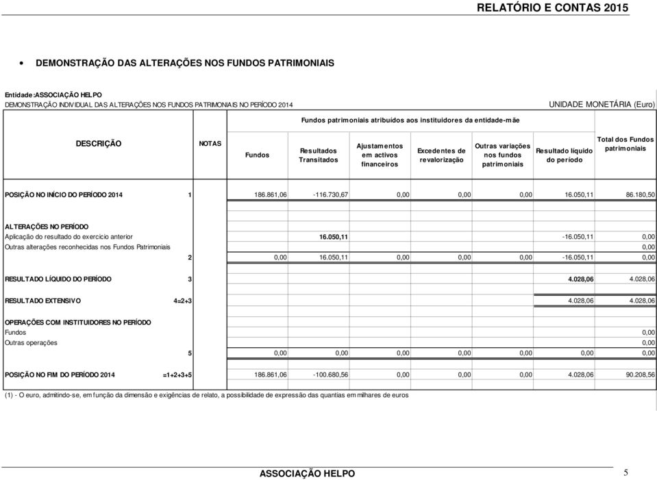 patrimoniais Resultado líquido do período Total dos Fundos patrimoniais POSIÇÃO NO INÍCIO DO PERÍODO 2014 1 186.861,06-116.730,67 0,00 0,00 0,00 16.050,11 86.