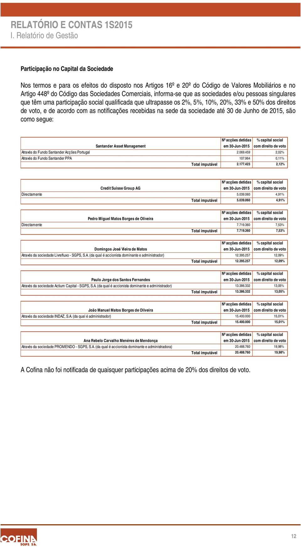 notificações recebidas na sede da sociedade até 30 de Junho de 2015, são como segue: Santander Asset Management Nº acções detidas em 30-Jun-2015 % capital social com direito de voto Através do Fundo
