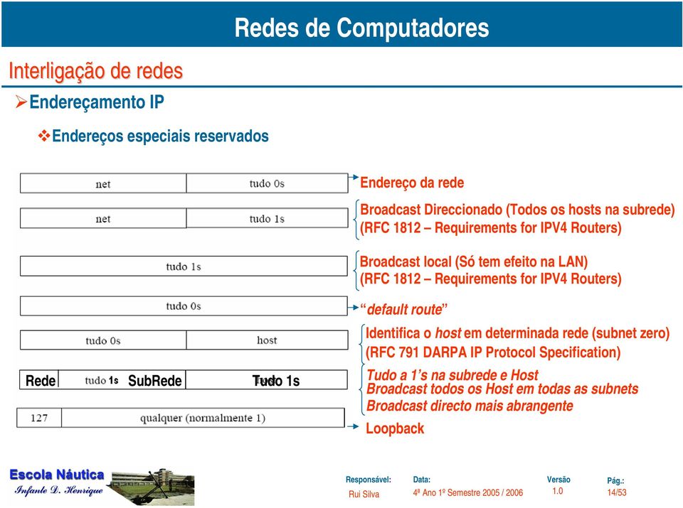 default route Identifica o host em determinada rede (subnet zero) (RFC 791 DARPA IP Protocol Specification) Rede SubRede