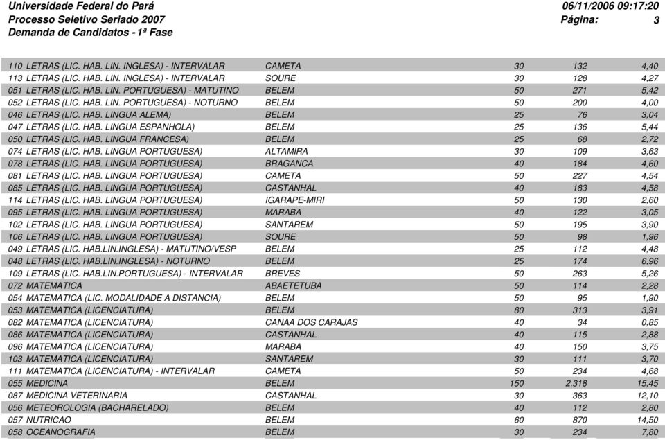 HAB. LINGUA PORTUGUESA) ALTAMIRA 30 109 3,63 078 LETRAS (LIC. HAB. LINGUA PORTUGUESA) BRAGANCA 40 184 4,60 081 LETRAS (LIC. HAB. LINGUA PORTUGUESA) CAMETA 50 227 4,54 085 LETRAS (LIC. HAB. LINGUA PORTUGUESA) CASTANHAL 40 183 4,58 114 LETRAS (LIC.