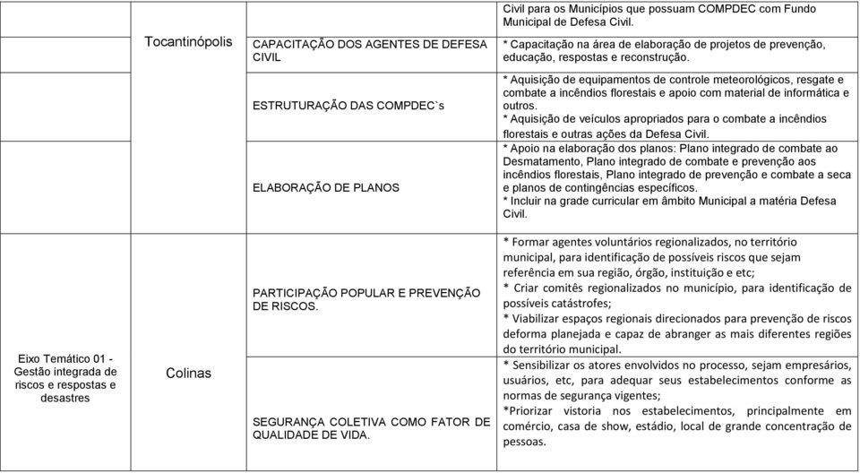 ESTRUTURAÇÃO DAS COMPDEC`s ELABORAÇÃO DE PLANOS * Aquisição de equipamentos de controle meteorológicos, resgate e combate a incêndios florestais e apoio com material de informática e outros.