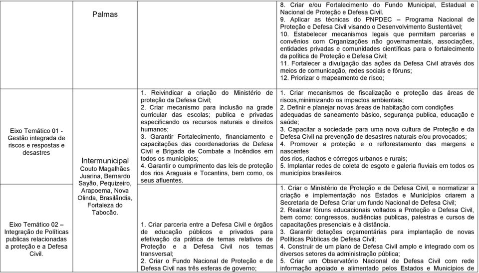 11. Fortalecer a divulgação das ações da Defesa através dos meios de comunicação, redes sociais e fóruns; 12. Priorizar o mapeamento de risco;.