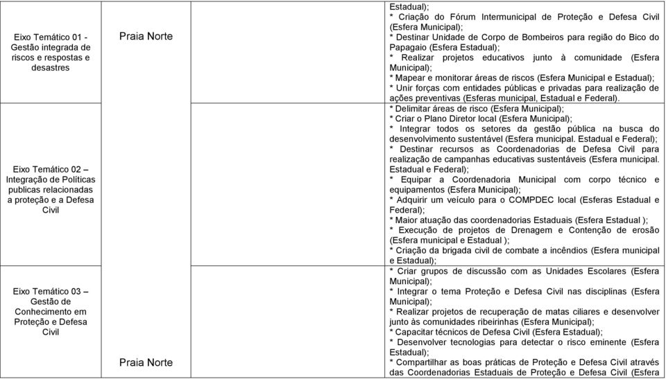 para realização de ações preventivas (Esferas municipal, Estadual e Federal).