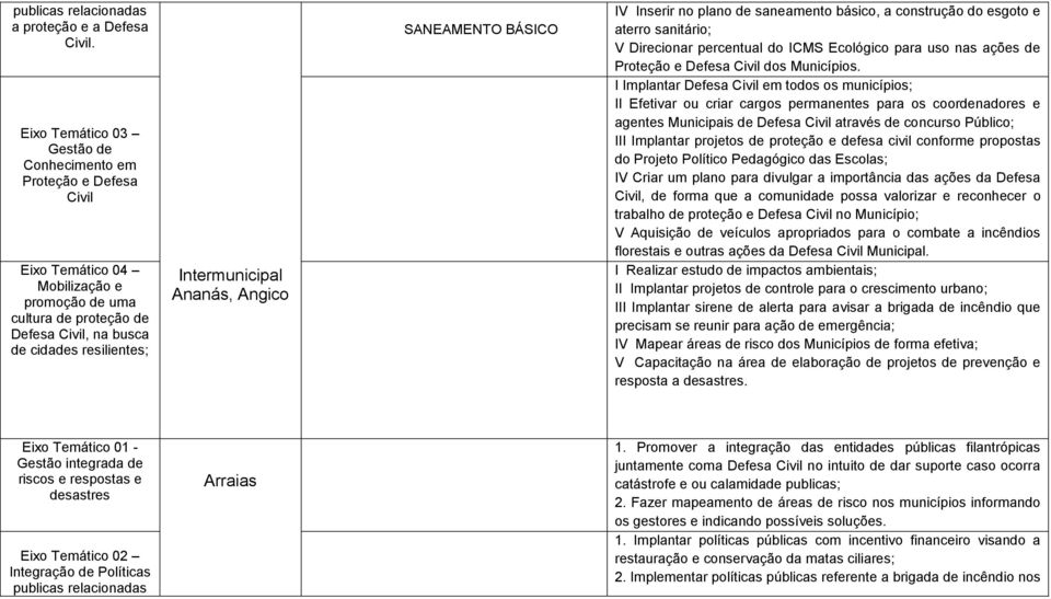 I Implantar Defesa em todos os municípios; II Efetivar ou criar cargos permanentes para os coordenadores e agentes Municipais de Defesa através de concurso Público; III Implantar projetos de proteção