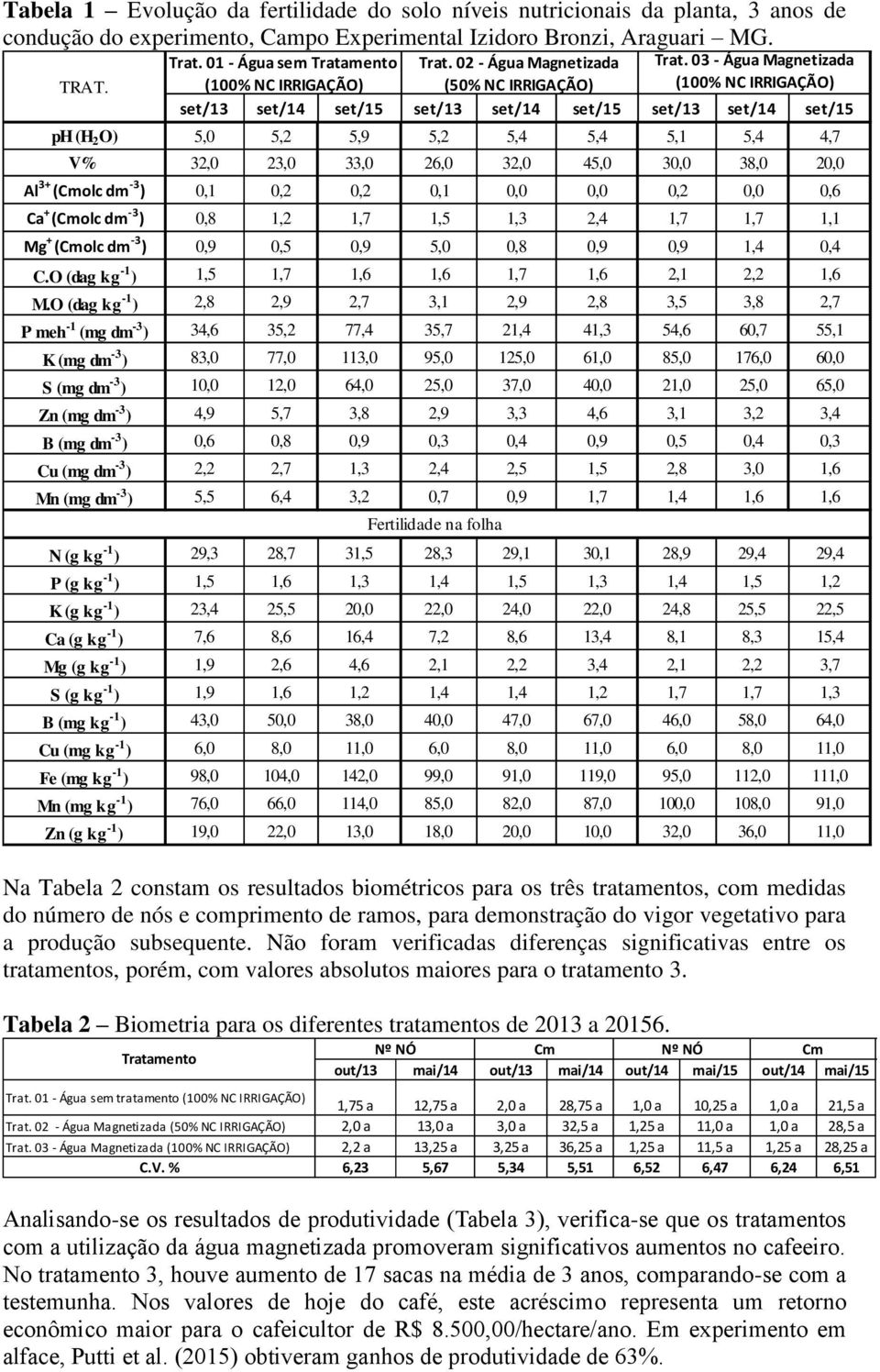 03 - Água Magnetizada (100% NC IRRIGAÇÃO) (50% NC IRRIGAÇÃO) (100% NC IRRIGAÇÃO) set/13 set/14 set/15 set/13 set/14 set/15 set/13 set/14 set/15 ph (H 2 O) 5,0 5,2 5,9 5,2 5,4 5,4 5,1 5,4 4,7 V% 32,0