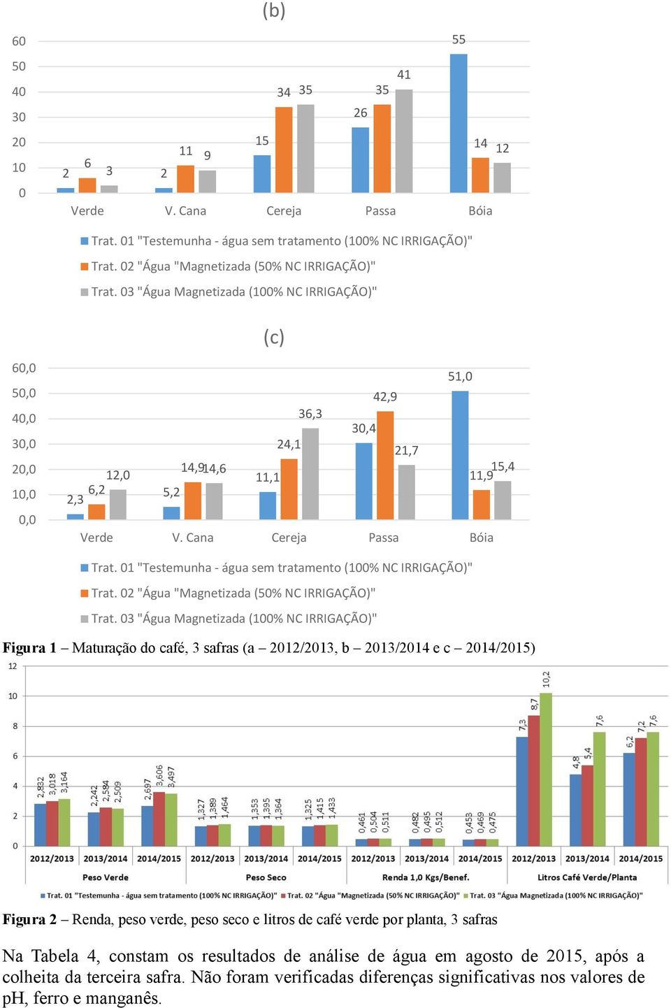 03 "Água Magnetizada (100% NC IRRIGAÇÃO)" (c) 60,0 50,0 40,0 30,0 20,0 10,0 0,0 51,0 42,9 36,3 30,4 24,1 21,7 14,9 12,0 14,6 15,4 11,1 11,9 6,2 5,2 2,3 Verde V. Cana Cereja Passa Bóia Trat.
