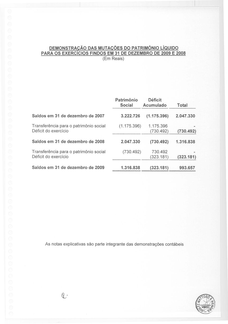 175.396 Deficit do exercicio (730.492) (730.492) Saldos em 31 de dezembro de 2008 2.047.330 (730.492) 1.316.