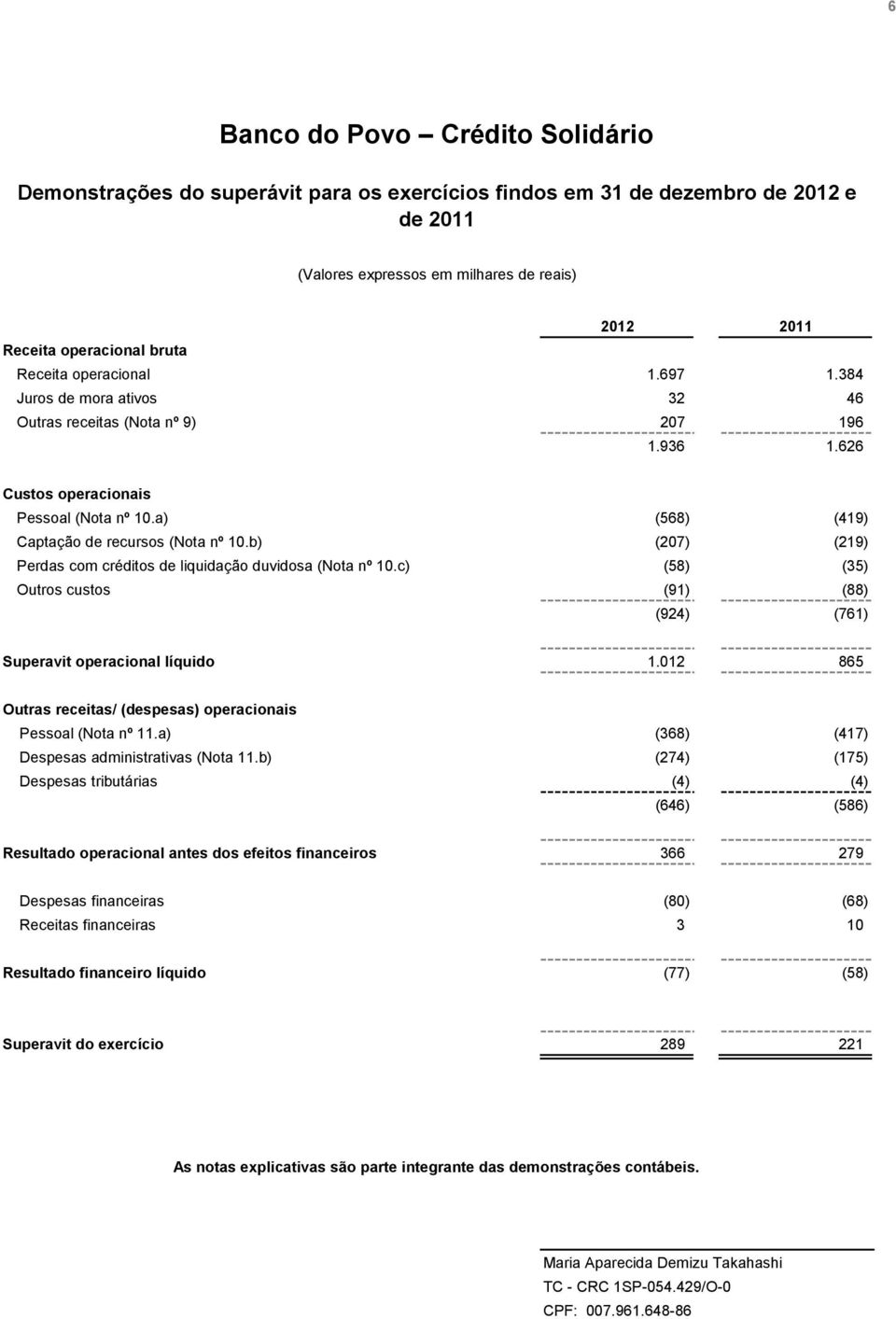 b) (207) (219) Perdas com créditos de liquidação duvidosa (Nota nº 10.c) (58) (35) Outros custos (91) (88) (924) (761) Superavit operacional líquido 1.