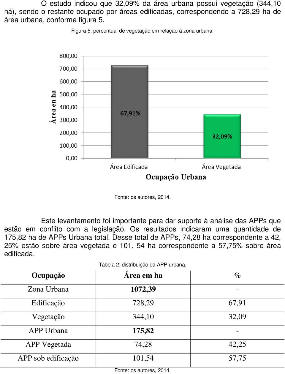 Os resultados indicaram uma quantidade de 175,82 ha de APPs Urbana total.