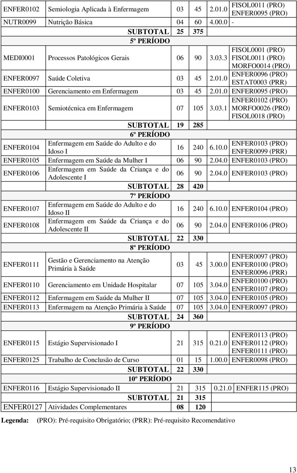 03.1 MORFO0026 (PRO) FISOL0018 (PRO) SUBTOTAL 19 285 6º PERÍODO ENFER0104 Enfermagem em Saúde do Adulto e do ENFER0103 (PRO) 16 240 6.10.0 Idoso I ENFER0099 (PRR) ENFER0105 Enfermagem em Saúde da Mulher I 06 90 2.