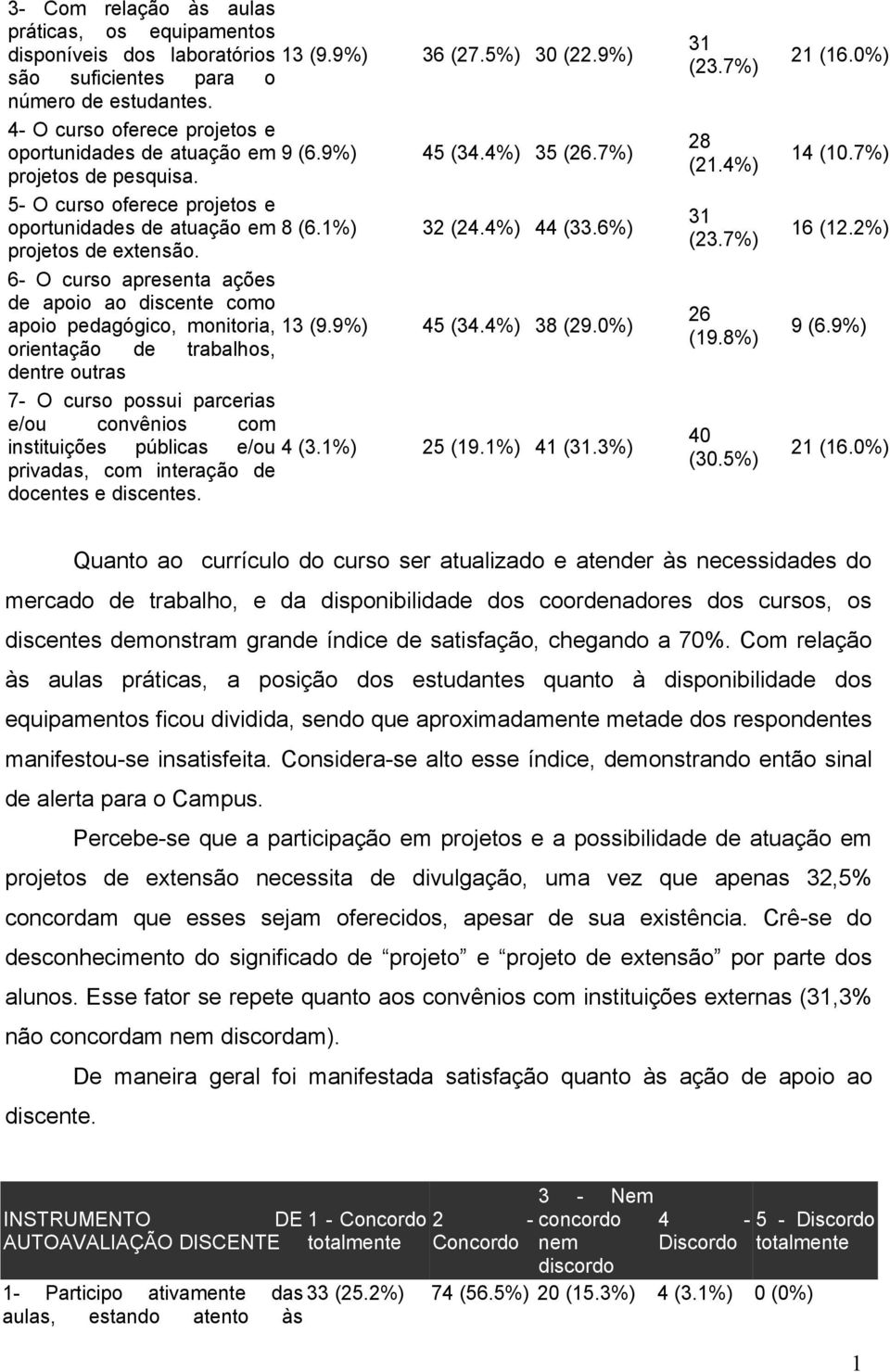 6%) projetos de extensão. 6- O curso apresenta ações de apoio ao discente como apoio pedagógico, monitoria, 13 (9.9%) 45 (34.4%) 38 (29.