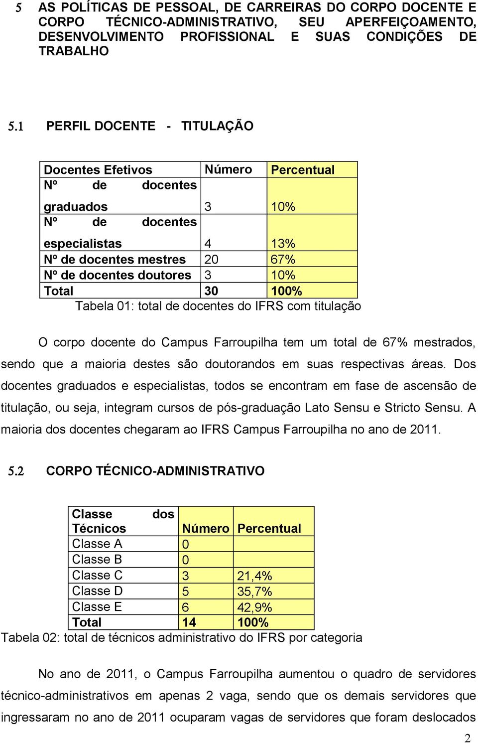 100% Tabela 01: total de docentes do IFRS com titulação O corpo docente do Campus Farroupilha tem um total de 67% mestrados, sendo que a maioria destes são doutorandos em suas respectivas áreas.
