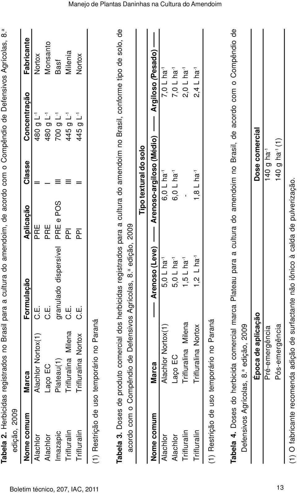 PRE II 480 g L -1 Nortox Alachlor Laço EC C.E. PRE I 480 g L -1 Monsanto Imazapic Plateau(1) granulado dispersível PRE e POS III 700 g L -1 Basf Trifluralin Trifluralina Milena C.E. PPI III 445 g L -1 Milenia Trifluralin Trifluralina Nortox C.