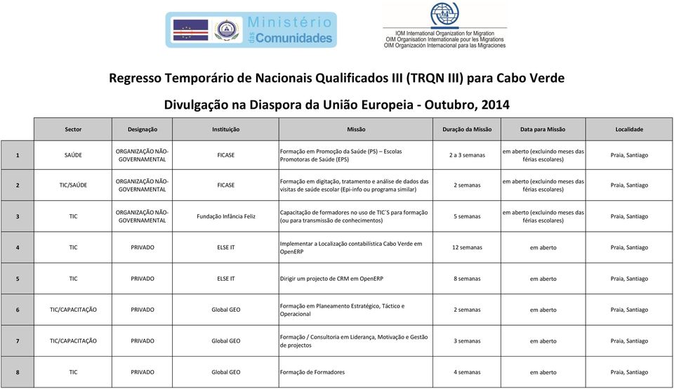 Formação em digitação, tratamento e análise de dados das visitas de saúde escolar (Epi-info ou programa similar) 2 semanas em aberto (excluindo meses das férias escolares) Praia, Santiago 3 TIC