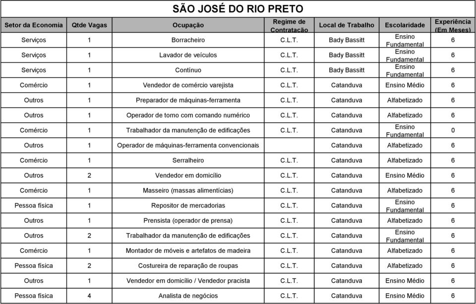 Comércio 1 Trabalhador da manutenção de edificações Catanduva Outros 1 Operador de máquinas-ferramenta convencionais Catanduva Alfabetizado Comércio 1 Serralheiro Catanduva Alfabetizado Outros 2