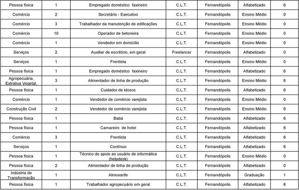 Fernandópolis Médio Pessoa física 1 Empregado doméstico faxineiro Fernandópolis Alfabetizado Agropecuária, Extrativa Vegetal, Alimentador de linha de produção Fernandópolis Médio Pessoa física 1