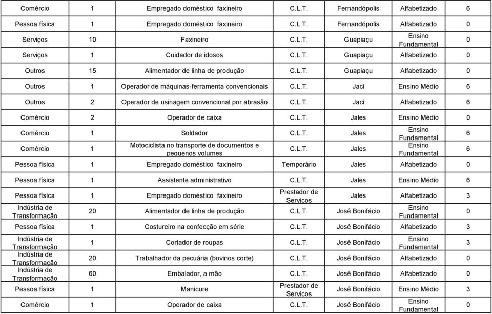 Jaci Alfabetizado Comércio 2 Operador de caixa Jales Médio Comércio 1 Soldador Jales Comércio 1 Motociclista no transporte de documentos e pequenos volumes Jales Pessoa física 1 Empregado doméstico