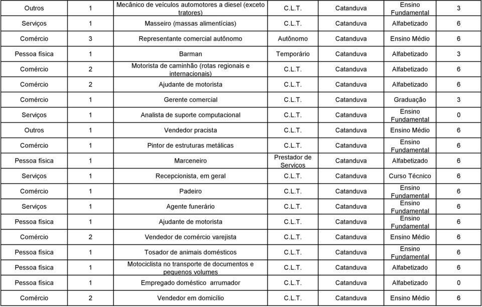 Alfabetizado Comércio 1 Gerente comercial Catanduva Graduação 1 Analista de suporte computacional Catanduva Outros 1 Vendedor pracista Catanduva Médio Comércio 1 Pintor de estruturas metálicas