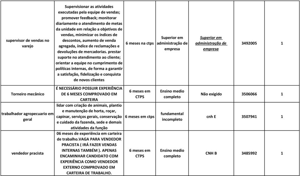 prestar suporte no atendimento ao cliente; orientar a equipe no cumprimento de políticas internas, de forma a garantir a satisfação, fidelização e conquista de novos clientes na ctps Superior em