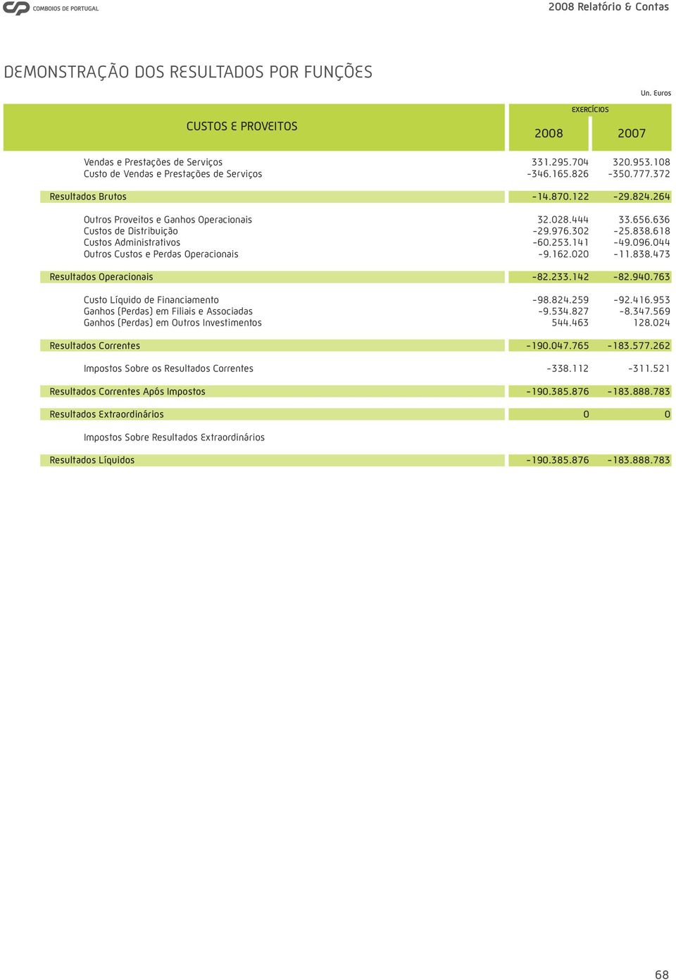 044 Outros Custos e Perdas Operacionais -9.162.020-11.838.473 Resultados Operacionais -82.233.142-82.940.763 Custo Líquido de Financiamento -98.824.259-92.416.