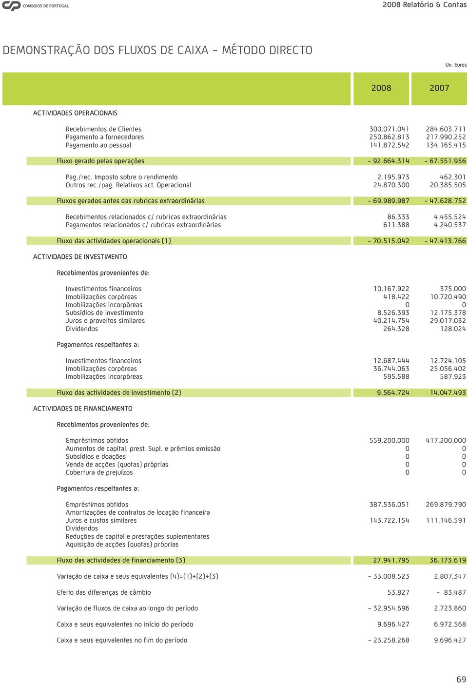 Operacional 24.870.300 20.385.505 Fluxos gerados antes das rubricas extraordinárias - 69.989.987-47.628.752 Recebimentos relacionados c/ rubricas extraordinárias 86.333 4.455.