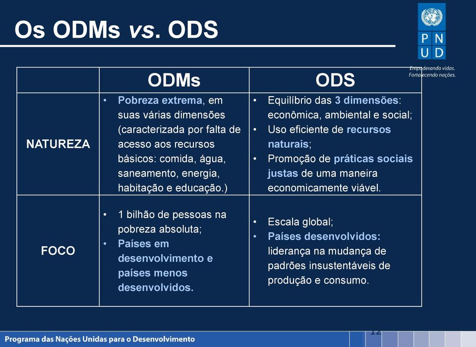 saneamento, energia, habitação e educação.) 1 bilhão de pessoas na pobreza absoluta; Países em desenvolvimento e países menos desenvolvidos.