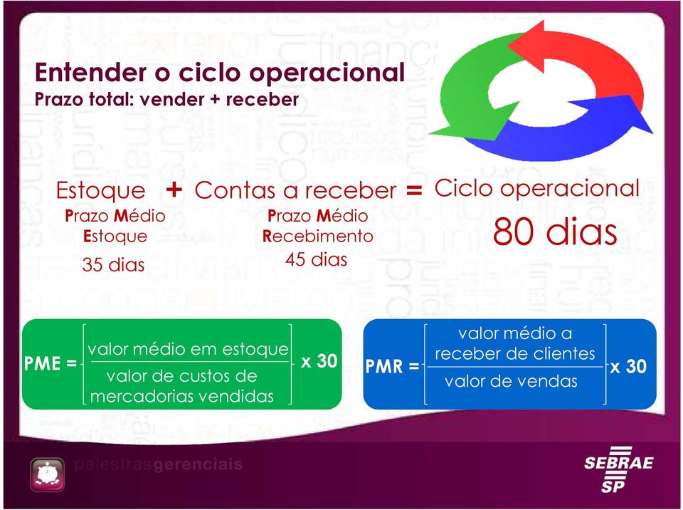 Ciclo operacional 80 dias valor médio em estoque PME = x 30 valor de custos