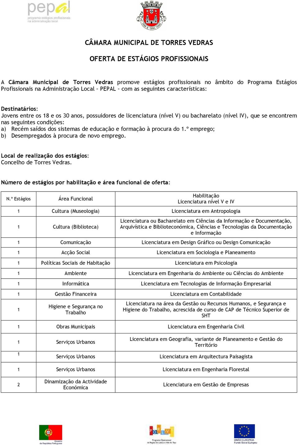 a) Recém saídos dos sistemas de educação e formação à procura do.º emprego; b) Desempregados à procura de novo emprego. Local de realização dos estágios: Concelho de Torres Vedras.