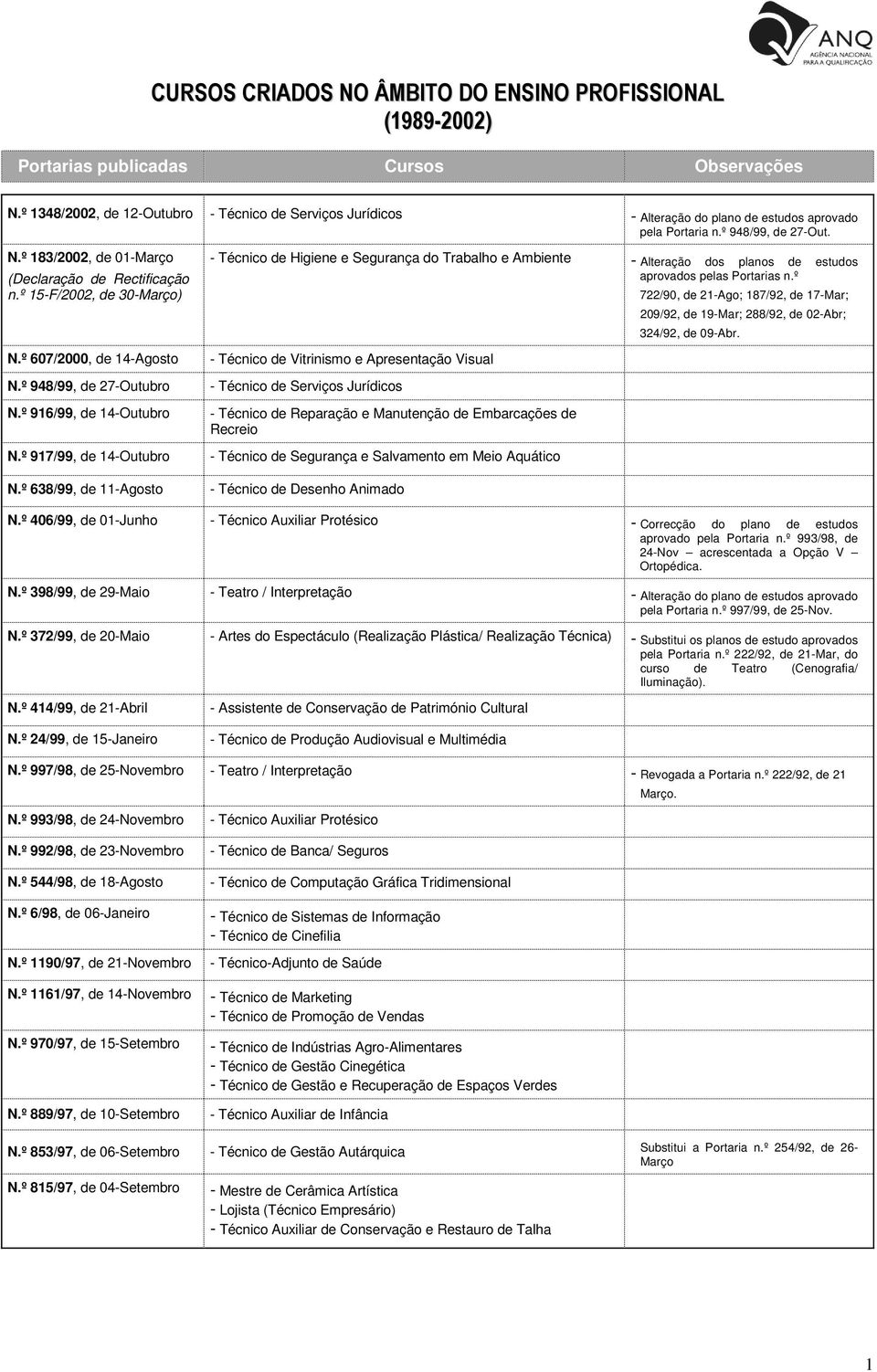 º 15-F/2002, de 30-Março) N.º 607/2000, de 14-Agosto N.º 948/99, de 27-Outubro N.º 916/99, de 14-Outubro N.º 917/99, de 14-Outubro N.