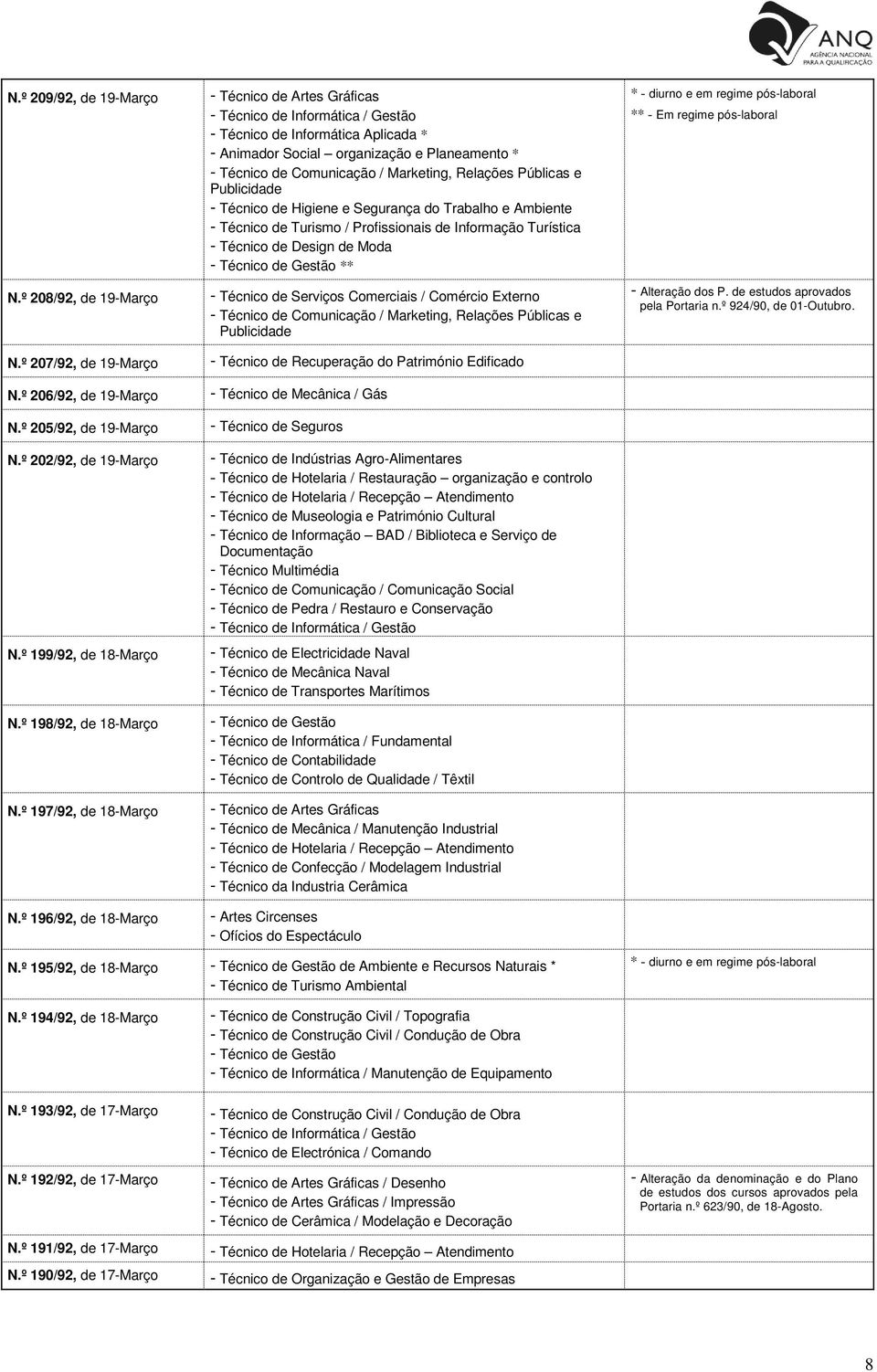 º 196/92, de 18-Março - Técnico de Artes Gráficas - Técnico de Informática Aplicada * - Animador Social organização e Planeamento * - Técnico de Higiene e Segurança do Trabalho e Ambiente - Técnico