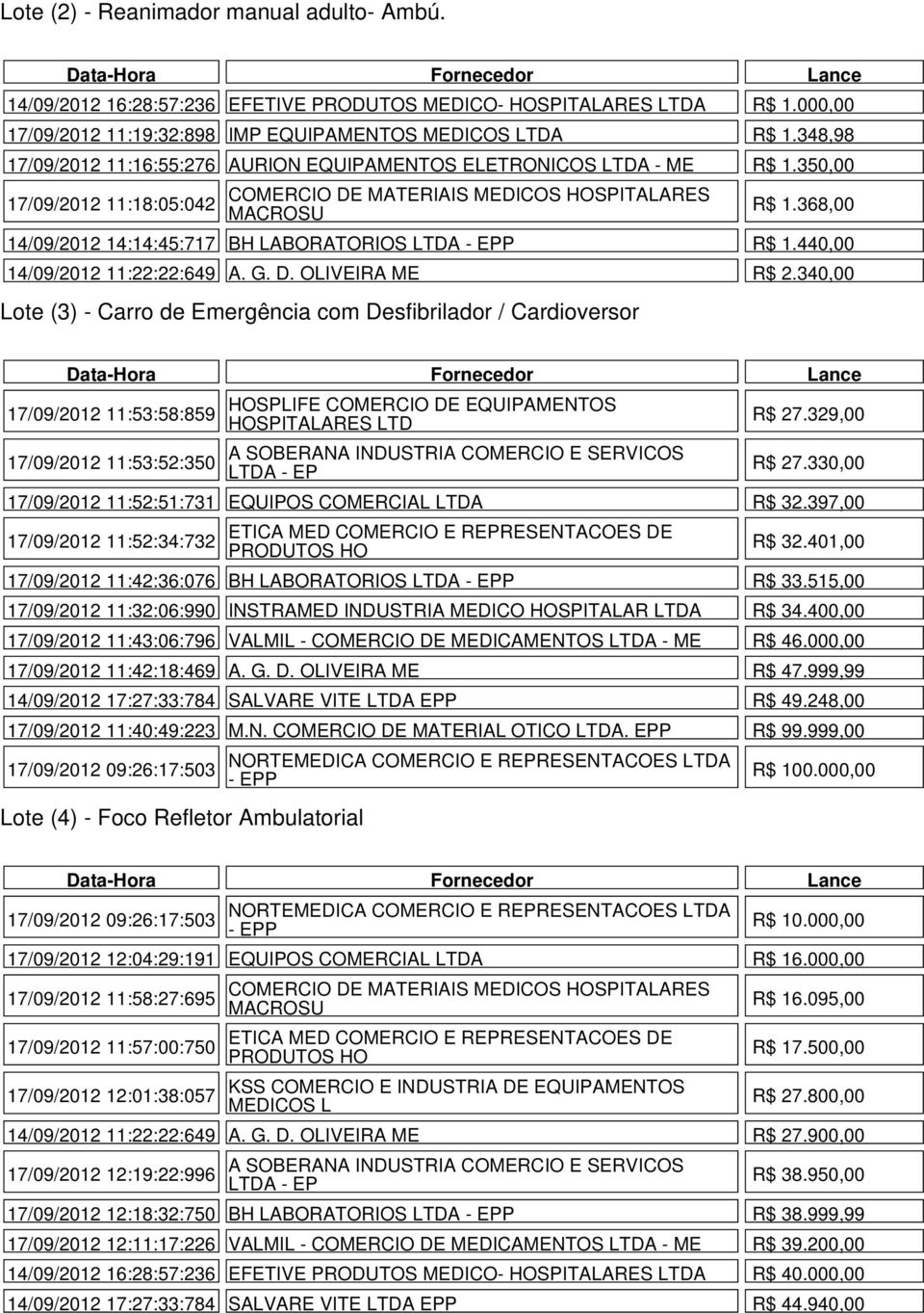 350,00 17/09/2012 11:18:05:042 COMERCIO DE MATERIAIS MEDICOS HOSPITALARES MACROSU Lote (3) - Carro de Emergência com Desfibrilador / Cardioversor R$ 1.