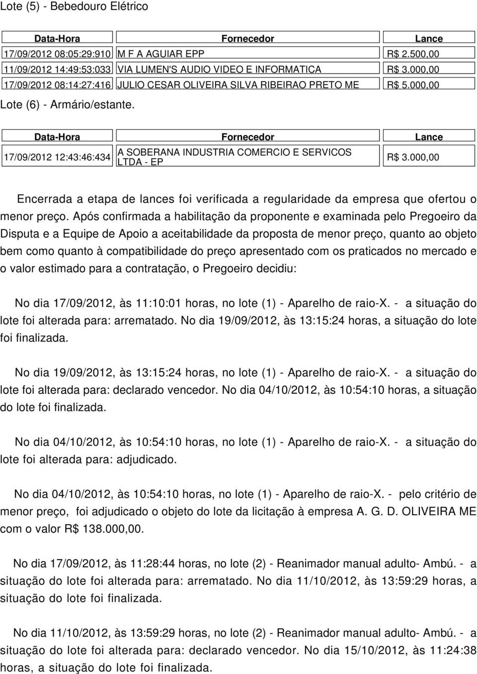 000,00 Encerrada a etapa de lances foi verificada a regularidade da empresa que ofertou o menor preço.