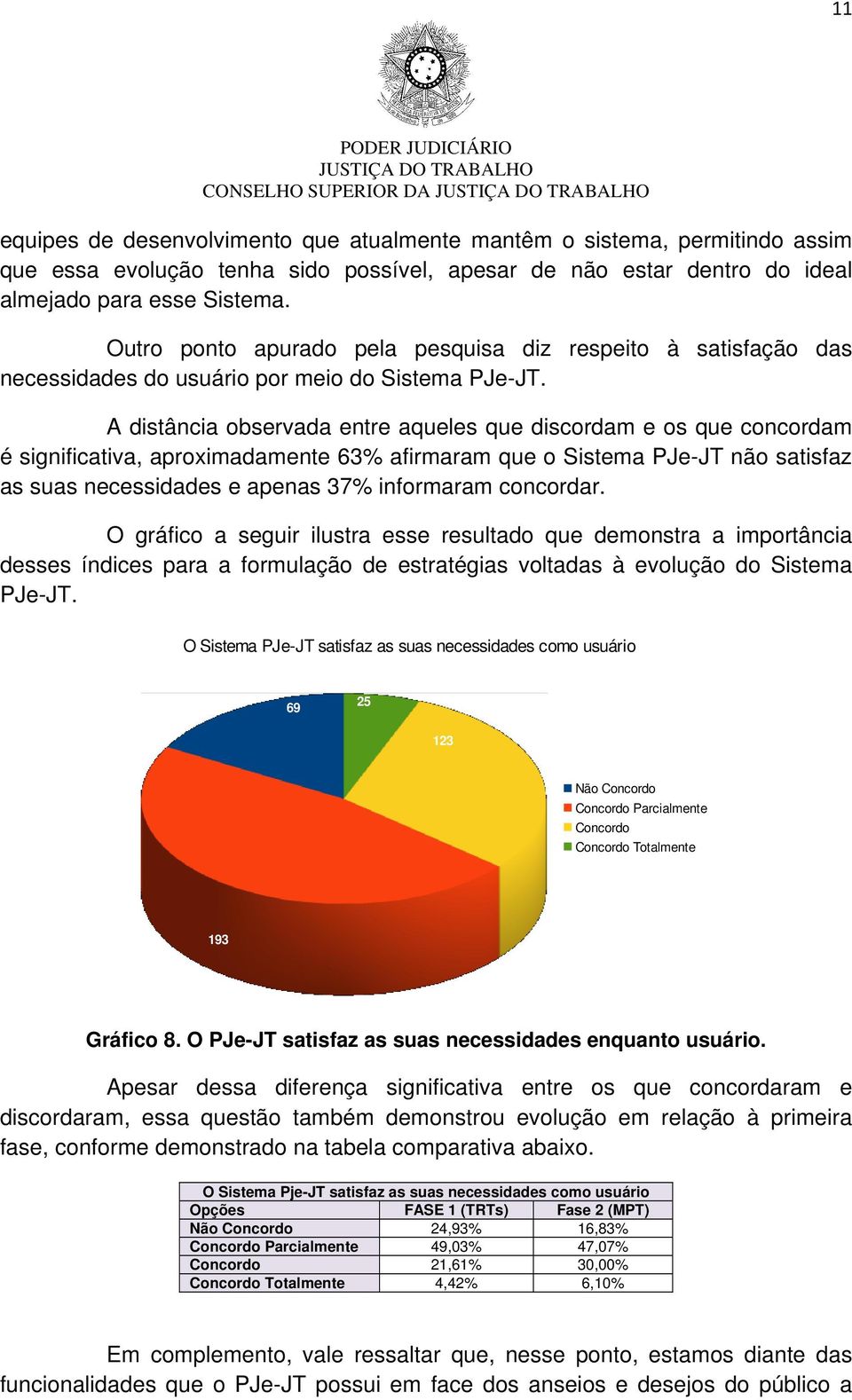 A distância observada entre aqueles que discordam e os que concordam é significativa, aproximadamente 63% afirmaram que o Sistema PJe-JT não satisfaz as suas necessidades e apenas 37% informaram