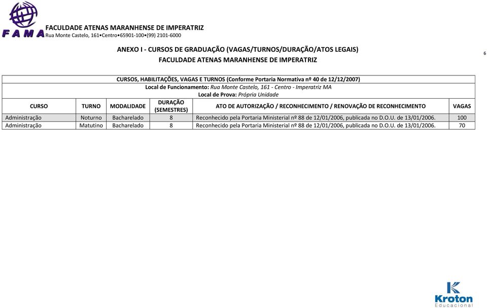 (SEMESTRES) ATO DE AUTORIZAÇÃO / RECONHECIMENTO / RENOVAÇÃO DE RECONHECIMENTO VAGAS Administração Noturno Bacharelado 8 Reconhecido pela Portaria Ministerial nº 88 de