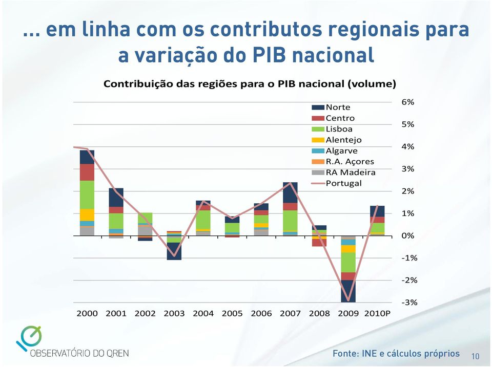 Alentejo Algarve R.A. Açores RA Madeira Portugal 6% 5% 4% 3% 2% 1% 0% -1% -2%