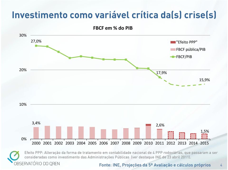 Alteração da forma de tratamento em contabilidade nacional de 4 PPP rodoviárias, que passaram a ser consideradas como