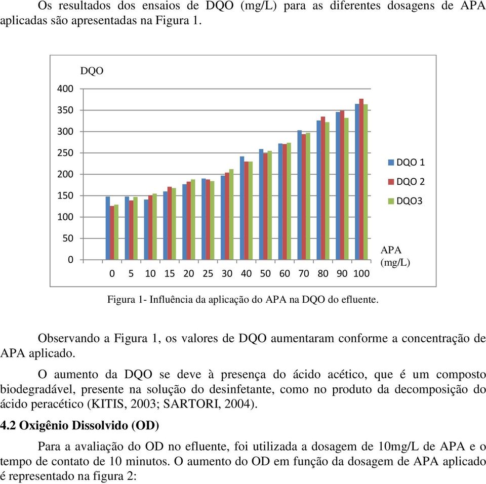Observando a Figura 1, os valores de DQO aumentaram conforme a concentração de APA aplicado.