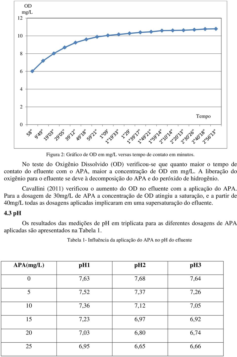 A liberação do oxigênio para o efluente se deve à decomposição do APA e do peróxido de hidrogênio. Cavallini (2011) verificou o aumento do OD no efluente com a aplicação do APA.