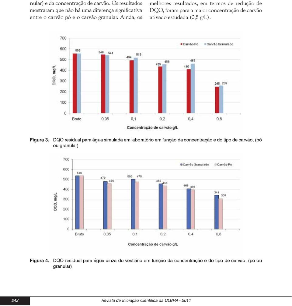 DQO residual para água simulada em laboratório em função da concentração e do tipo de carvão, (pó ou granular) Figura 4.