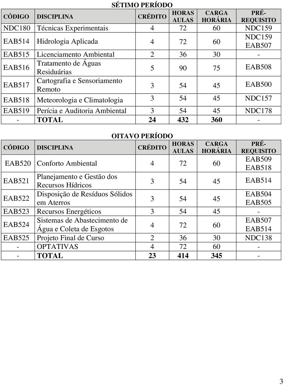 EAB520 Conforto Ambiental 4 72 60 EAB509 EAB518 EAB521 Planejamento e Gestão dos Recursos Hídricos 3 54 45 EAB514 EAB522 Disposição de Resíduos Sólidos EAB504 em Aterros 3 54 45 EAB505
