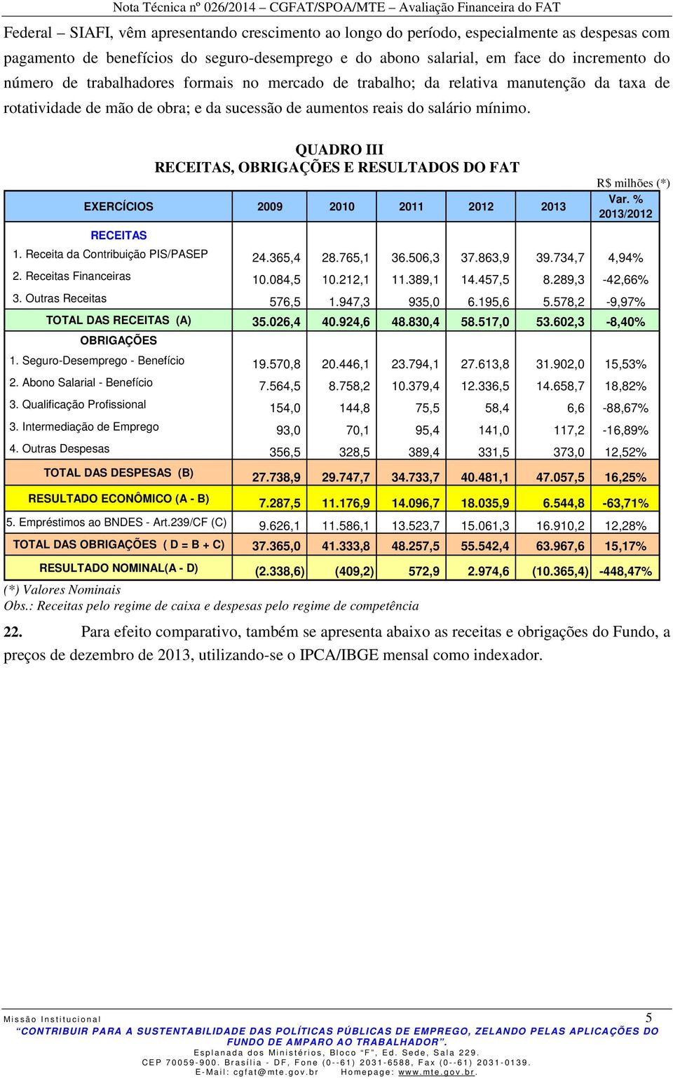 QUADRO III RECEITAS, OBRIGAÇÕES E RESULTADOS DO FAT EXERCÍCIOS 2009 2010 2011 2012 2013 RECEITAS R$ milhões (*) Var. % 2013/2012 1. Receita da Contribuição PIS/PASEP 24.365,4 28.765,1 36.506,3 37.