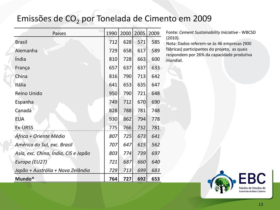 Sul, exc. Brasil 707 647 615 562 Asia, exc.