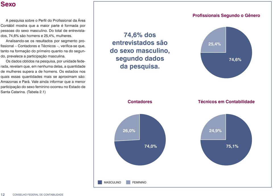 Os dados obtidos na pesquisa, por unidade federada, revelam que, em nenhuma delas, a quantidade de mulheres supera a de homens.