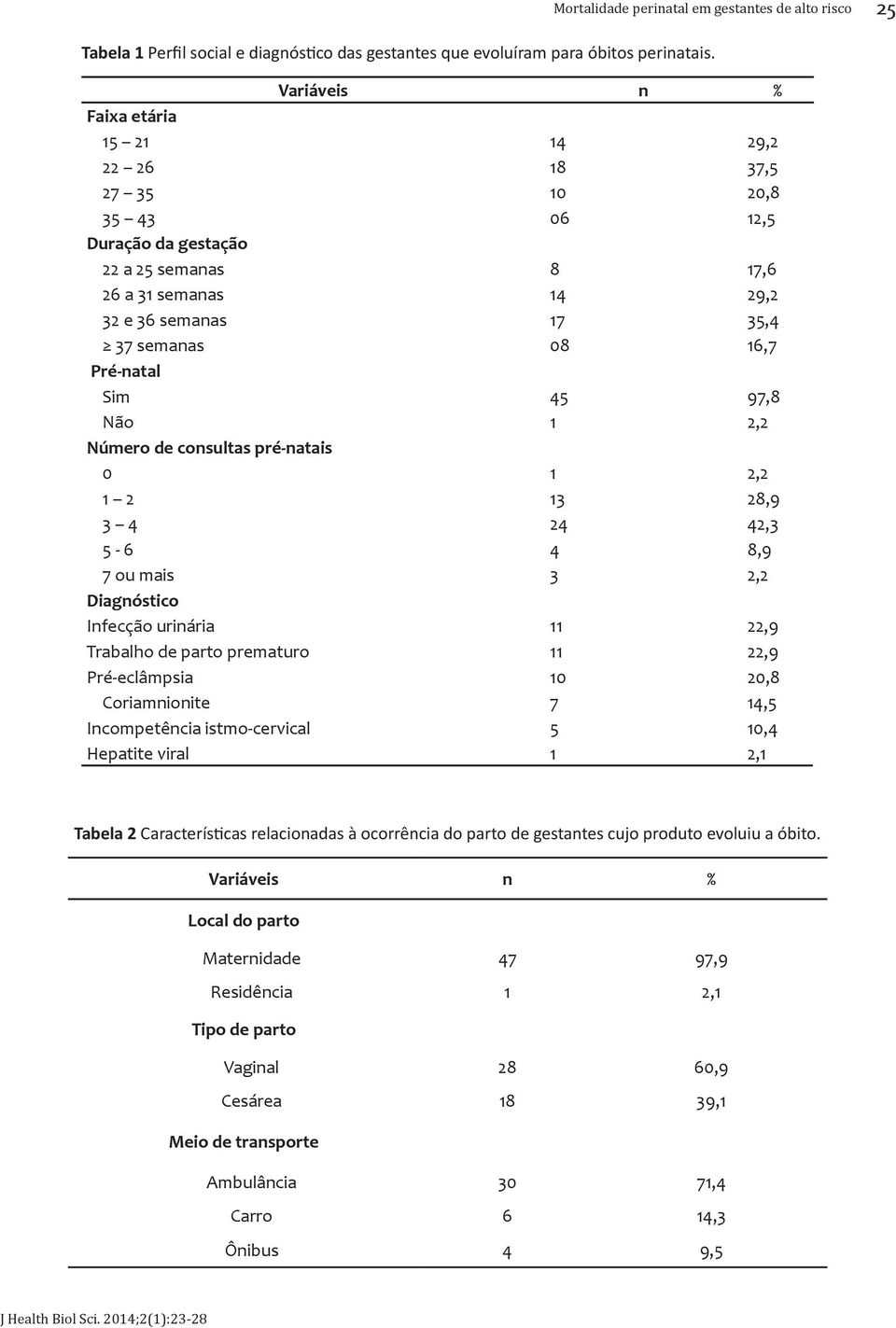 Pré-natal Sim 45 97,8 Não 1 2,2 Número de consultas pré-natais 0 1 2,2 1 2 13 28,9 3 4 24 42,3 5-6 4 8,9 7 ou mais 3 2,2 Diagnóstico Infecção urinária 11 22,9 Trabalho de parto prematuro 11 22,9