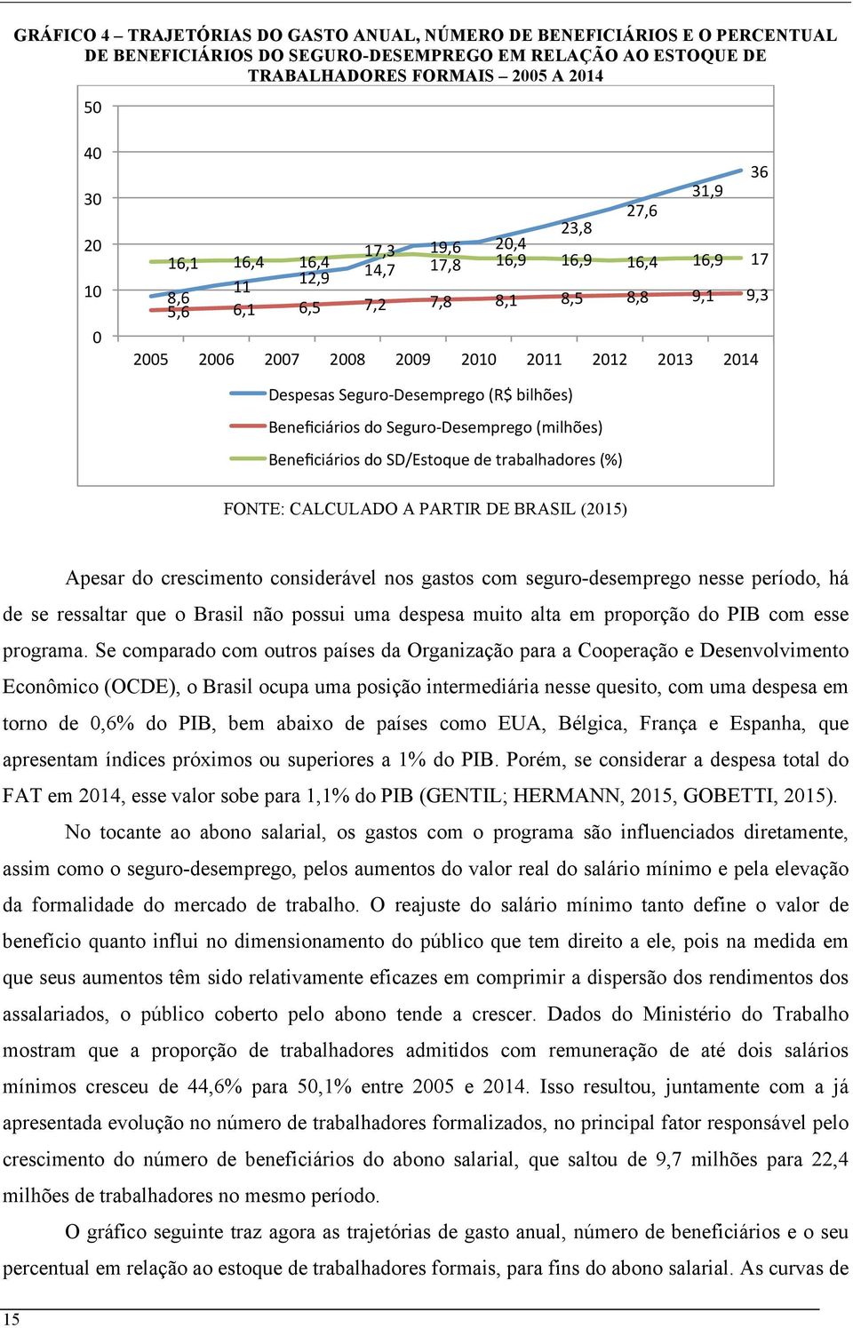 Desemprego (R$ bilhões) Beneficiários do Seguro- Desemprego (milhões) Beneficiários do SD/Estoque de trabalhadores (%) FONTE: CALCULADO A PARTIR DE BRASIL (2015) Apesar do crescimento considerável