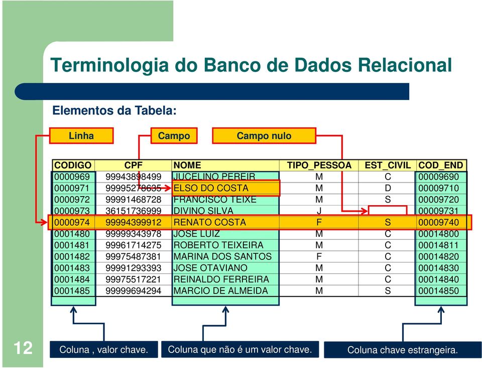 99999343978 JOSE LUIZ M C 00014800 0001481 99961714275 ROBERTO TEIXEIRA M C 00014811 0001482 99975487381 MARINA DOS SANTOS F C 00014820 0001483 99991293393 JOSE OTAVIANO M C 00014830 0001484