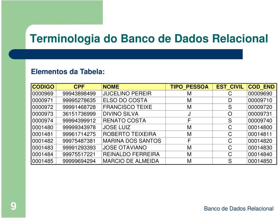 F S 00009740 0001480 99999343978 JOSE LUIZ M C 00014800 0001481 99961714275 ROBERTO TEIXEIRA M C 00014811 0001482 99975487381 MARINA DOS SANTOS F C 00014820 0001483