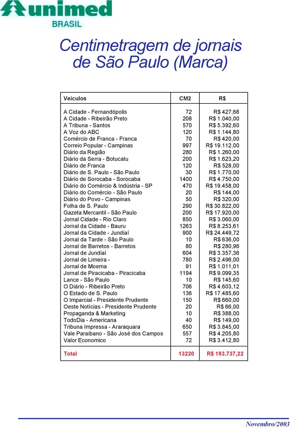 623,20 Diário de Franca 120 R$ 528,00 Diário de S. Paulo - São Paulo 30 R$ 1.770,00 Diário de Sorocaba - Sorocaba 1400 R$ 4.750,00 Diário do Comércio & Indústria - SP 470 R$ 19.