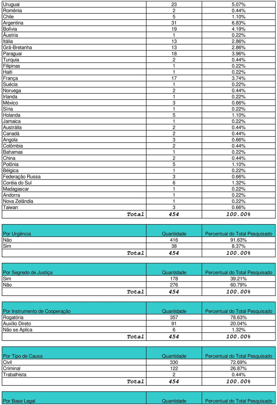 44% Bahamas 1 0.22% China 2 0.44% Polônia 5 1.10% Bélgica 1 0.22% Federação Russa 3 0.66% Coréia do Sul 6 1.32% Madagascar 1 0.22% Andorra 1 0.22% Nova Zelândia 1 0.22% Taiwan 3 0.