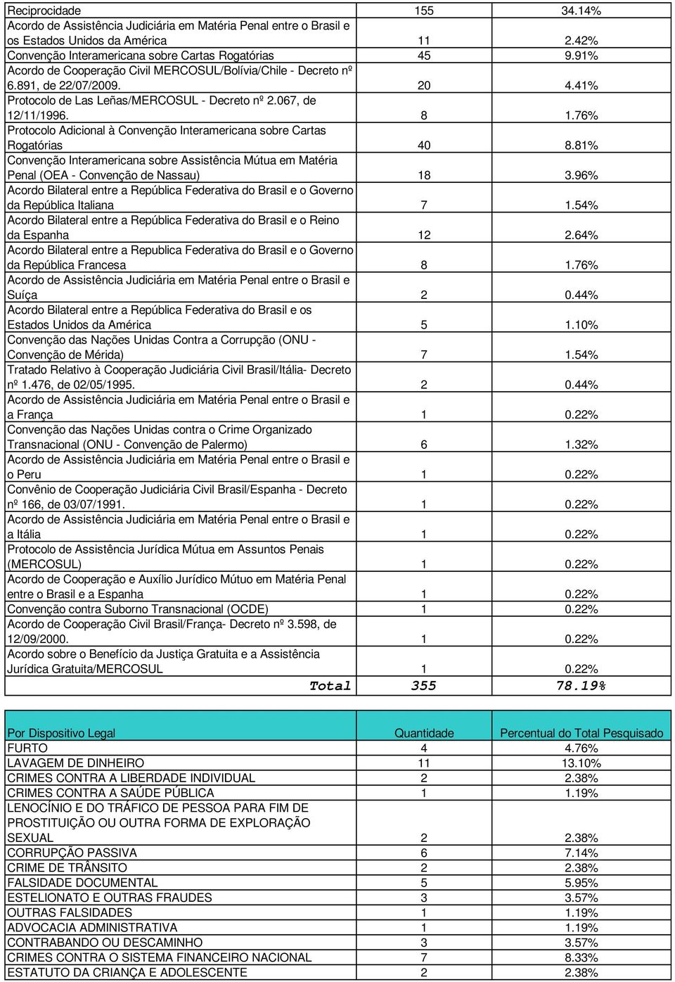 81% Convenção Interamericana sobre Assistência Mútua em Matéria Penal (OEA - Convenção de Nassau) 18 3.